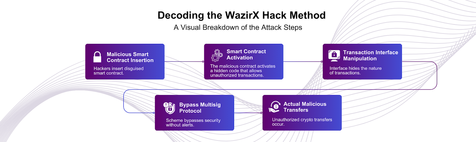 Wazirx Hack Method